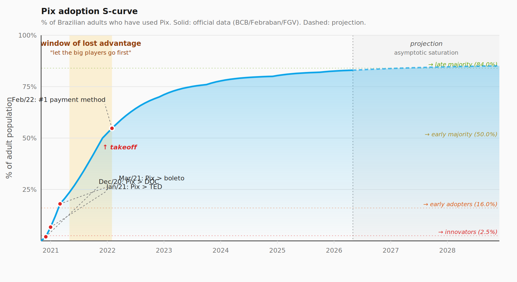 Pix adoption S-curve - % of Brazilian adults who have used Pix, with projection through 2028