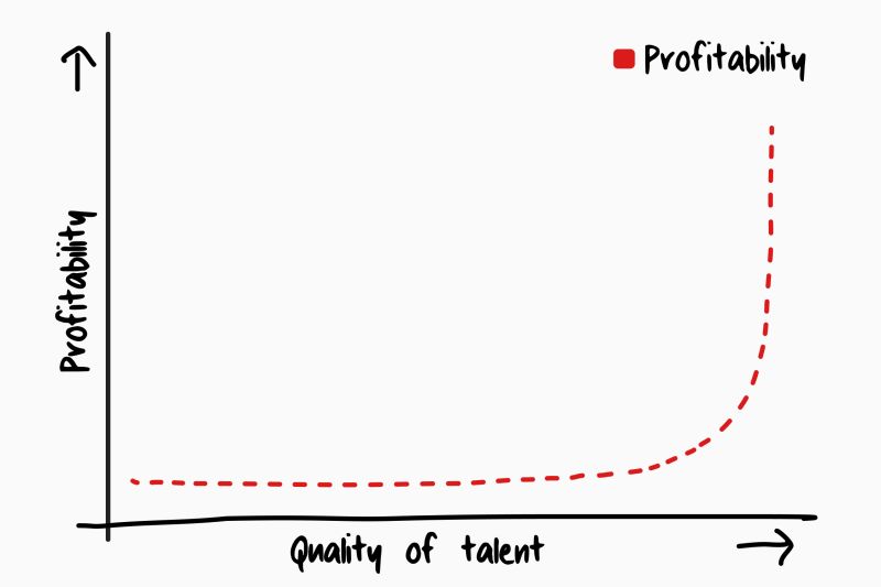 Why talent density is crucial to long-term business success